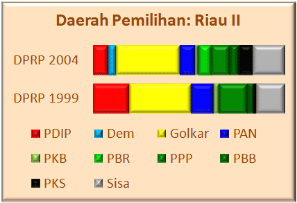 Riau II